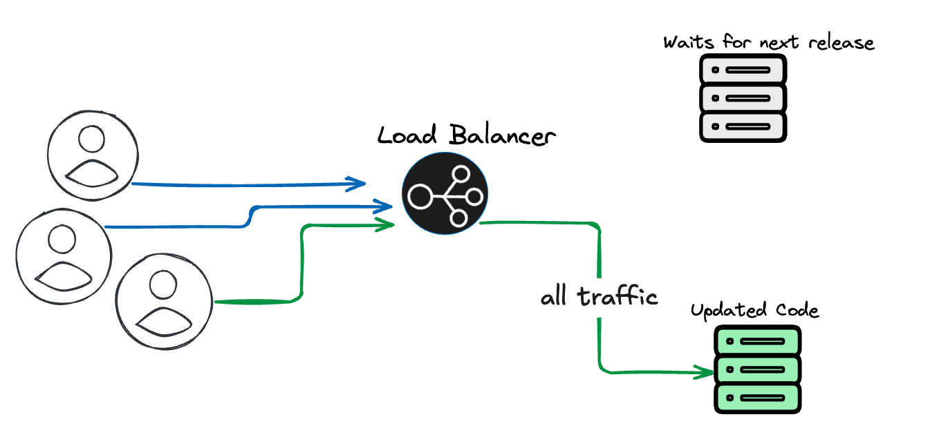 a diagram of a canary deployment
